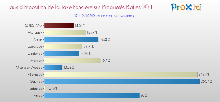 Taux d'imposition de la taxe foncière sur le bati 2011 pour SOUSSANS et les communes proches Comparaison des taux d'imposition de la taxe foncière sur le bati 2011 pour SOUSSANS et les communes voisines