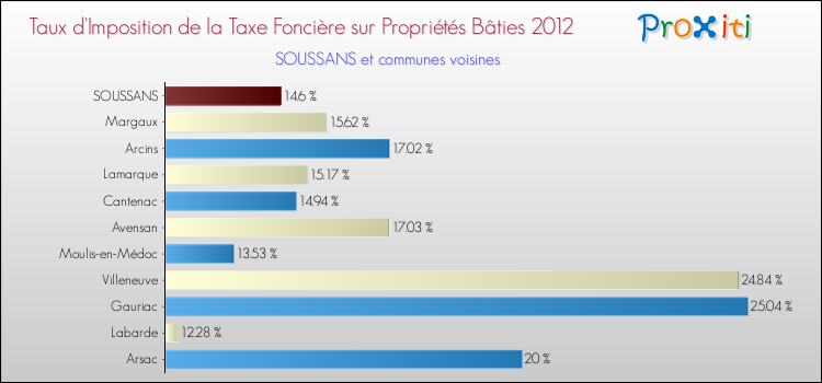 Taux d'imposition de la taxe foncière sur le bati 2012 pour SOUSSANS et les communes proches Comparaison des taux d'imposition de la taxe foncière sur le bati 2012 pour SOUSSANS et les communes voisines