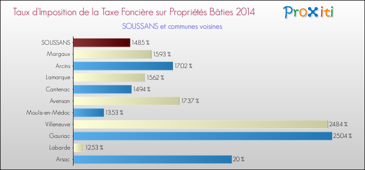 Taux d'imposition de la taxe foncière sur le bati 2014 pour SOUSSANS et les communes proches Comparaison des taux d'imposition de la taxe foncière sur le bati 2014 pour SOUSSANS et les communes voisines