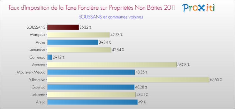 Taux d'imposition de la taxe foncière sur les immeubles et terrains non batis 2011 pour SOUSSANS et les communes proches Comparaison des taux d'imposition de la taxe foncière sur les immeubles et terrains non batis 2011 pour SOUSSANS et les communes voisines