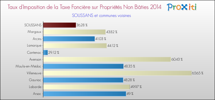 Taux d'imposition de la taxe foncière sur les immeubles et terrains non batis 2014 pour SOUSSANS et les communes proches Comparaison des taux d'imposition de la taxe foncière sur les immeubles et terrains non batis 2014 pour SOUSSANS et les communes voisines