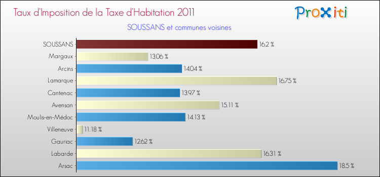 Taux d'imposition de la taxe d'habitation 2011 pour SOUSSANS et les communes proches Comparaison des taux d'imposition de la taxe d'habitation 2011 pour SOUSSANS et les communes voisines
