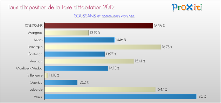 Taux d'imposition de la taxe d'habitation 2012 pour SOUSSANS et les communes proches Comparaison des taux d'imposition de la taxe d'habitation 2012 pour SOUSSANS et les communes voisines