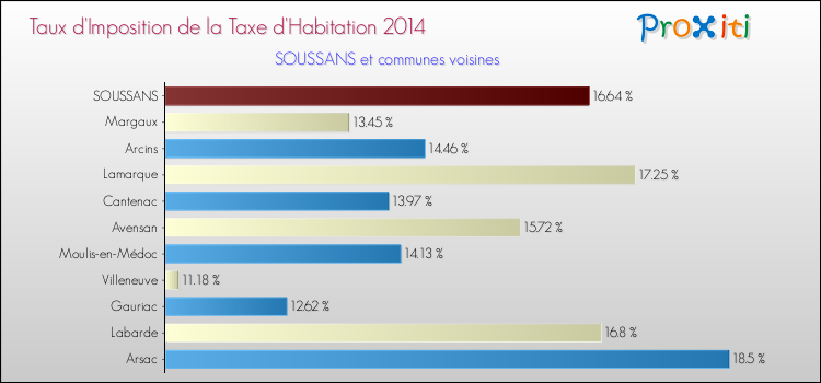 Taux d'imposition de la taxe d'habitation 2014 pour SOUSSANS et les communes proches Comparaison des taux d'imposition de la taxe d'habitation 2014 pour SOUSSANS et les communes voisines