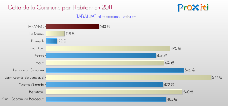 Dette par habitant de la commune en 2011 pour TABANAC et les communes proches Comparaison de la dette par habitant de la commune en 2011 pour TABANAC et les communes voisines