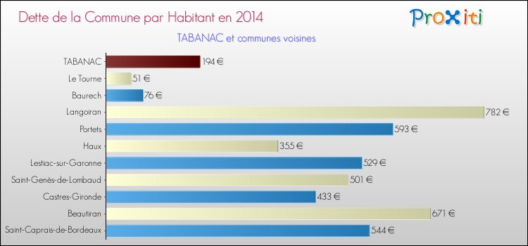 Dette par habitant de la commune en 2014 pour TABANAC et les communes proches Comparaison de la dette par habitant de la commune en 2014 pour TABANAC et les communes voisines