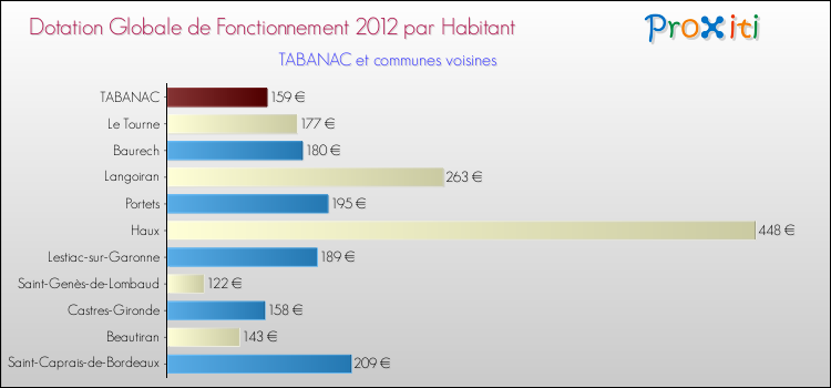 Montant des dotations globales de fonctionnement DGF par Habitant pour TABANAC et les communes proches Comparaison des des dotations globales de fonctionnement DGF par habitant pour TABANAC et les communes voisines