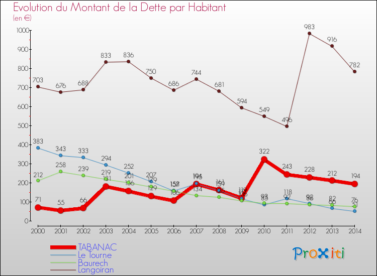 Evolution de la dette par habitant pour la commune de TABANAC et les communes proches de 2000 à 2014 Comparaison de la dette par habitant pour TABANAC et les communes voisines de 2000 à 2014