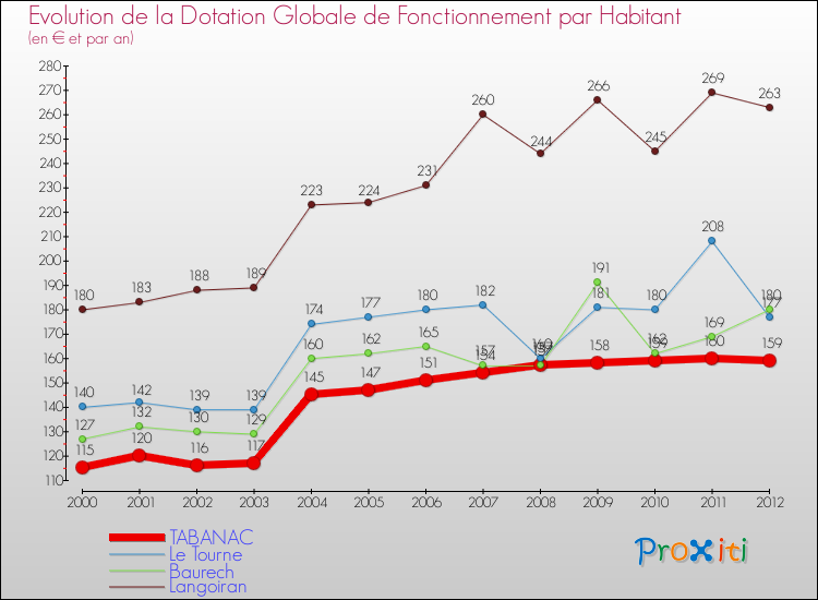 Evolution et montant de la dotation globale de fonctionnement par Habitant pour TABANAC et les communes proches Comparaison des dotations globales de fonctionnement par habitant pour TABANAC et les communes voisines