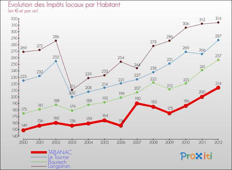 Evolution et montant des impôts locaux par Habitant pour TABANAC et les communes proches Comparaison des impôts locaux par habitant pour TABANAC et les communes voisines