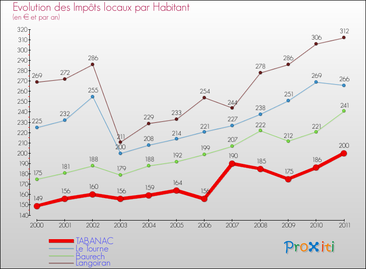 Evolution et montant des impôts locaux par Habitant pour TABANAC et les communes proches Comparaison des impôts locaux par habitant pour TABANAC et les communes voisines