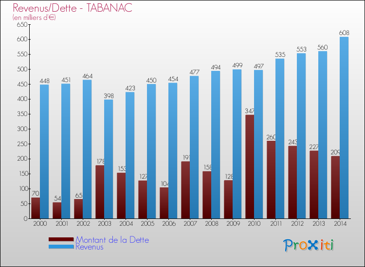 Evolution comparée de la dette et des revenus pour la commune de TABANAC de 2000 à 2014 Comparaison de la dette et des revenus pour TABANAC de 2000 à 2014