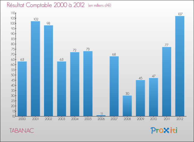 Evolution du résultat comptable pour la commune de TABANAC de 2000 à 2012 Evolution du résultat comptable pour TABANAC de 2000 à 2012
