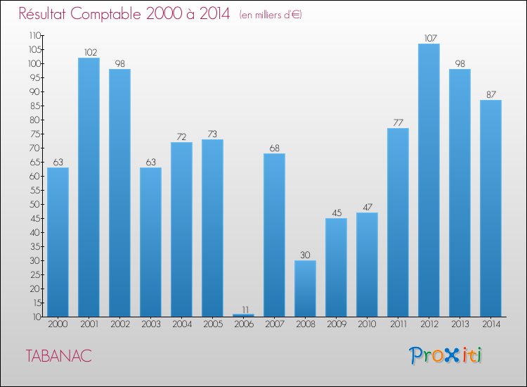 Evolution du résultat comptable pour la commune de TABANAC de 2000 à 2014 Evolution du résultat comptable pour TABANAC de 2000 à 2014