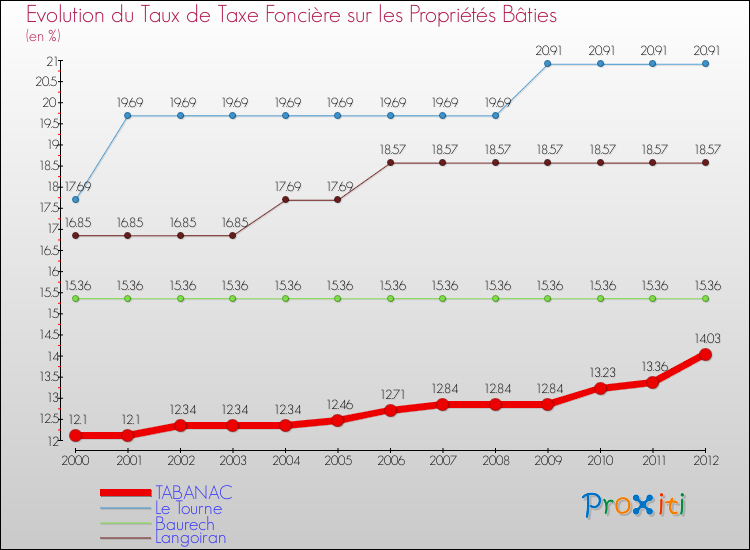 Evolution du taux de la taxe foncière sur le bati pour TABANAC et les communes proches de 2000 à 2012 Comparaison des taux de taxe foncière sur le bati pour TABANAC et les communes voisines de 2000 à 2012