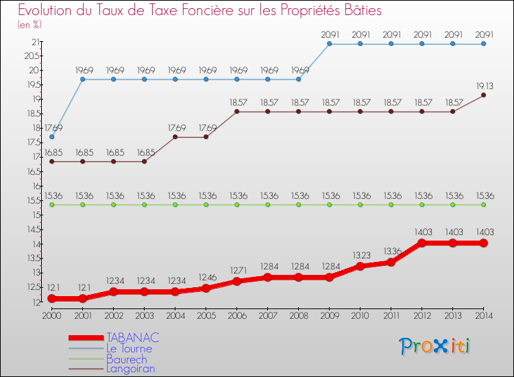 Evolution du taux de la taxe foncière sur le bati pour TABANAC et les communes proches de 2000 à 2014 Comparaison des taux de taxe foncière sur le bati pour TABANAC et les communes voisines de 2000 à 2014
