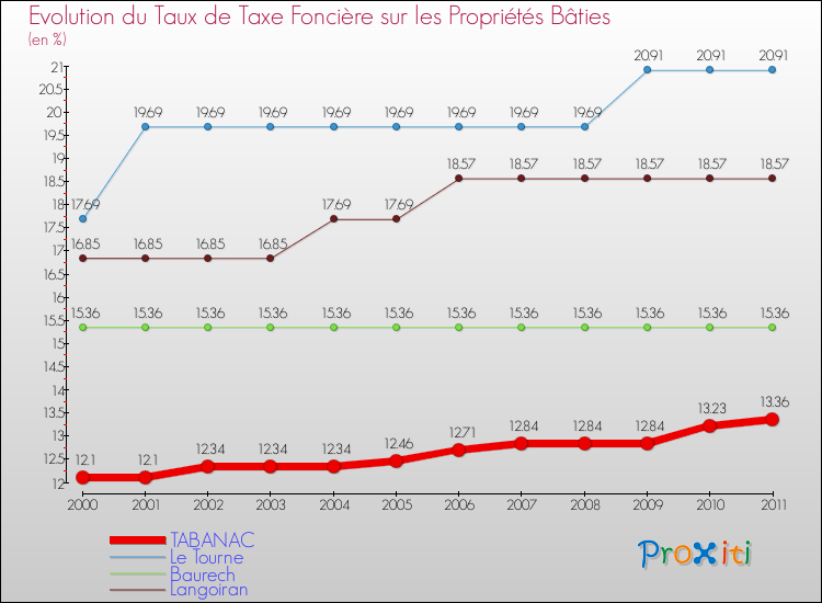 Evolution du taux de la taxe foncière sur le bati pour TABANAC et les communes proches Comparaison des taux de taxe foncière sur le bati pour TABANAC et les communes voisines