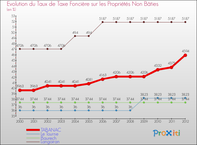 Evolution du taux de la taxe foncière sur les immeubles et terrains non batis pour TABANAC et les communes proches de 2000 à 2012 Comparaison des taux de la taxe foncière sur les immeubles et terrains non batis pour TABANAC et les communes voisines de 2000 à 2012