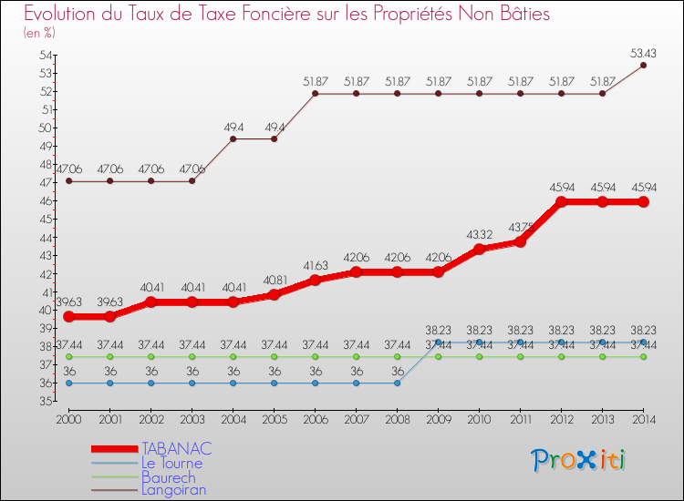 Evolution du taux de la taxe foncière sur les immeubles et terrains non batis pour TABANAC et les communes proches de 2000 à 2014 Comparaison des taux de la taxe foncière sur les immeubles et terrains non batis pour TABANAC et les communes voisines de 2000 à 2014