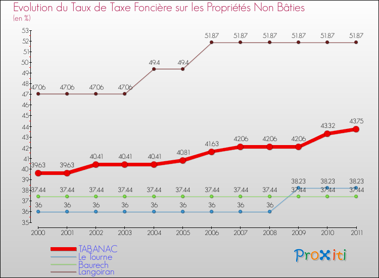 Evolution du taux de la taxe foncière sur les immeubles et terrains non batis pour TABANAC et les communes proches Comparaison des taux de la taxe foncière sur les immeubles et terrains non batis pour TABANAC et les communes voisines