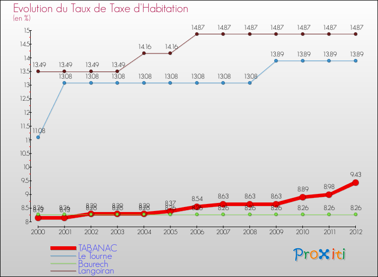 Evolution du taux de la taxe d'habitation pour TABANAC et les communes proches Comparaison des taux de la taxe d'habitation pour TABANAC et les communes voisines