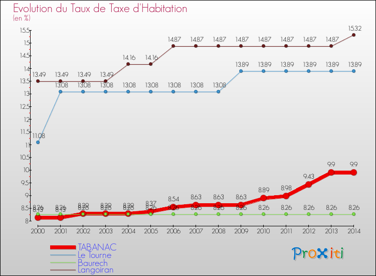 Evolution du taux de la taxe d'habitation pour TABANAC et les communes proches de 2000 à 2014 Comparaison des taux de la taxe d'habitation pour TABANAC et les communes voisines de 2000 à 2014
