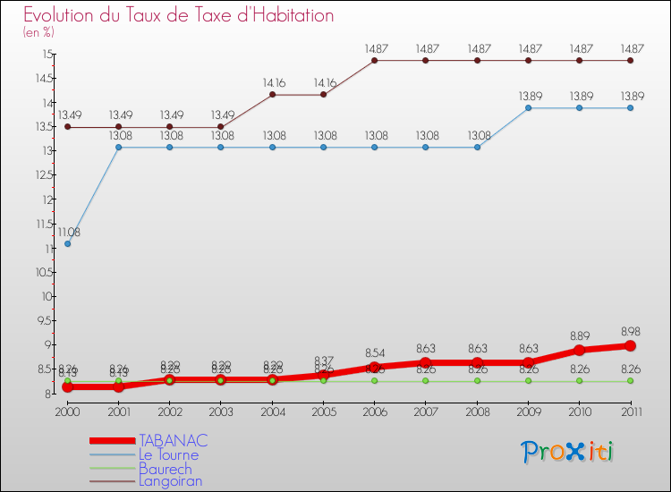 Evolution du taux de la taxe d'habitation pour TABANAC et les communes proches Comparaison des taux de la taxe d'habitation pour TABANAC et les communes voisines