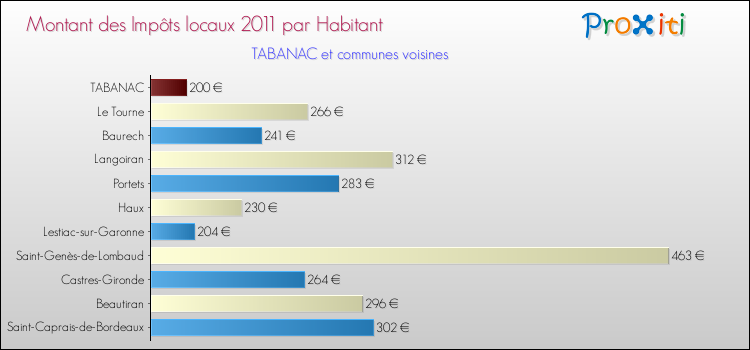 Montant des impôts locaux par Habitant pour TABANAC et les communes proches Comparaison des impôts locaux par habitant pour TABANAC et les communes voisines