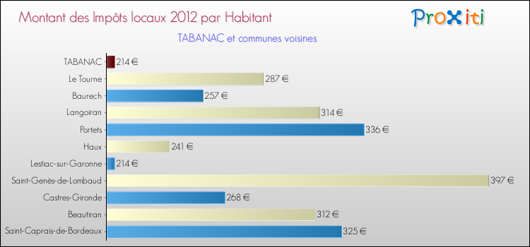 Montant des impôts locaux par Habitant pour TABANAC et les communes proches Comparaison des impôts locaux par habitant pour TABANAC et les communes voisines