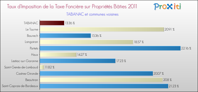 Taux d'imposition de la taxe foncière sur le bati 2011 pour TABANAC et les communes proches Comparaison des taux d'imposition de la taxe foncière sur le bati 2011 pour TABANAC et les communes voisines