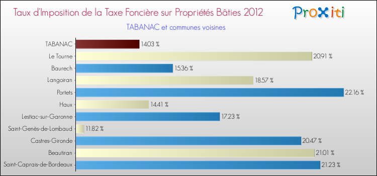 Taux d'imposition de la taxe foncière sur le bati 2012 pour TABANAC et les communes proches Comparaison des taux d'imposition de la taxe foncière sur le bati 2012 pour TABANAC et les communes voisines