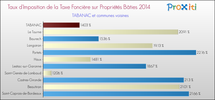 Taux d'imposition de la taxe foncière sur le bati 2014 pour TABANAC et les communes proches Comparaison des taux d'imposition de la taxe foncière sur le bati 2014 pour TABANAC et les communes voisines