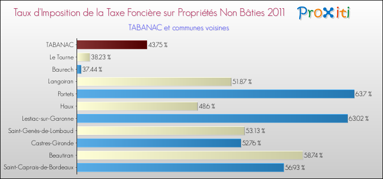 Taux d'imposition de la taxe foncière sur les immeubles et terrains non batis 2011 pour TABANAC et les communes proches Comparaison des taux d'imposition de la taxe foncière sur les immeubles et terrains non batis 2011 pour TABANAC et les communes voisines