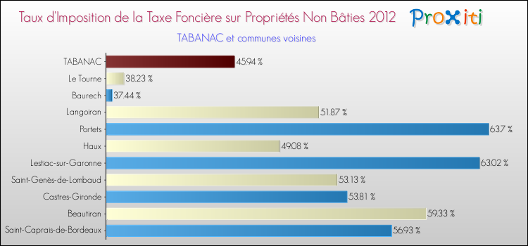Taux d'imposition de la taxe foncière sur les immeubles et terrains non batis 2012 pour TABANAC et les communes proches Comparaison des taux d'imposition de la taxe foncière sur les immeubles et terrains non batis 2012 pour TABANAC et les communes voisines
