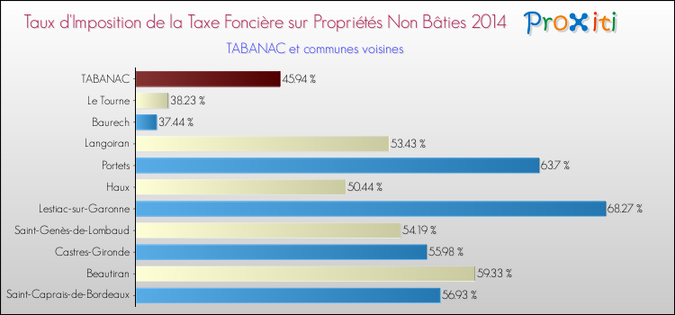 Taux d'imposition de la taxe foncière sur les immeubles et terrains non batis 2014 pour TABANAC et les communes proches Comparaison des taux d'imposition de la taxe foncière sur les immeubles et terrains non batis 2014 pour TABANAC et les communes voisines