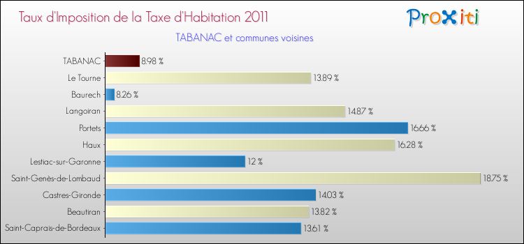 Taux d'imposition de la taxe d'habitation 2011 pour TABANAC et les communes proches Comparaison des taux d'imposition de la taxe d'habitation 2011 pour TABANAC et les communes voisines