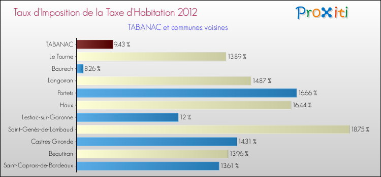 Taux d'imposition de la taxe d'habitation 2012 pour TABANAC et les communes proches Comparaison des taux d'imposition de la taxe d'habitation 2012 pour TABANAC et les communes voisines