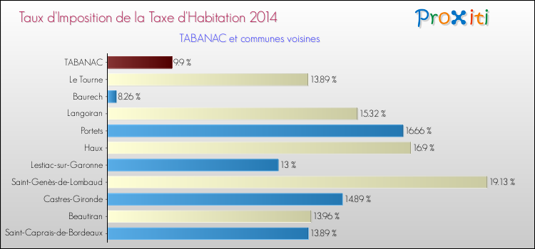 Taux d'imposition de la taxe d'habitation 2014 pour TABANAC et les communes proches Comparaison des taux d'imposition de la taxe d'habitation 2014 pour TABANAC et les communes voisines
