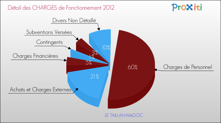 Décomposition des Charges de Fonctionnement 2012 de la commune de LE TAILLAN-MéDOC Charges de Fonctionnement 2012 pour la commune de LE TAILLAN-MéDOC