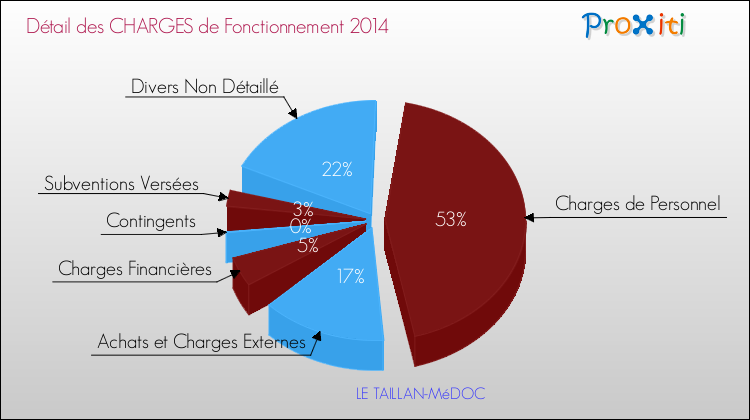 Décomposition des Charges de Fonctionnement 2014 de la commune de LE TAILLAN-MéDOC Charges de Fonctionnement 2014 pour la commune de LE TAILLAN-MéDOC