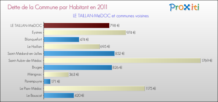Dette par habitant de la commune en 2011 pour LE TAILLAN-MéDOC et les communes proches Comparaison de la dette par habitant de la commune en 2011 pour LE TAILLAN-MéDOC et les communes voisines