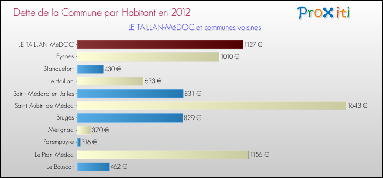 Dette par habitant de la commune en 2012 pour LE TAILLAN-MéDOC et les communes proches Comparaison de la dette par habitant de la commune en 2012 pour LE TAILLAN-MéDOC et les communes voisines