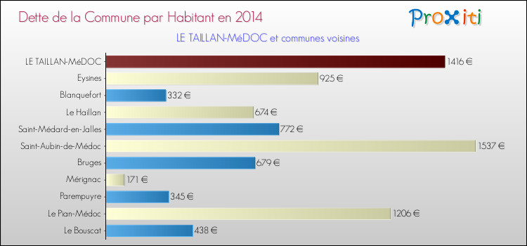 Dette par habitant de la commune en 2014 pour LE TAILLAN-MéDOC et les communes proches Comparaison de la dette par habitant de la commune en 2014 pour LE TAILLAN-MéDOC et les communes voisines