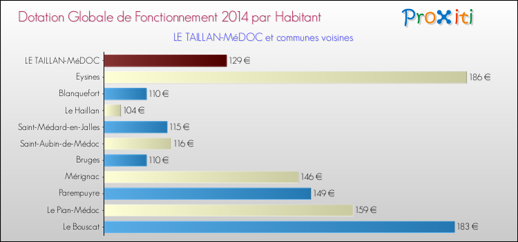 Montant des dotations globales de fonctionnement DGF par Habitant pour LE TAILLAN-MéDOC et les communes proches en 2014. Comparaison des des dotations globales de fonctionnement DGF par habitant pour LE TAILLAN-MéDOC et les communes voisines en 2014.