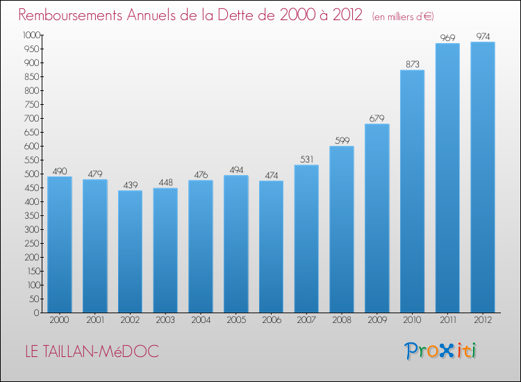 Evolution de l'annuité de la dette pour la commune de LE TAILLAN-MéDOC de 2000 à 2012 Annuités de la dette pour LE TAILLAN-MéDOC de 2000 à 2012