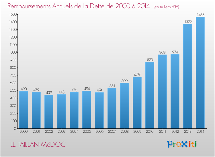 Evolution de l'annuité de la dette pour la commune de LE TAILLAN-MéDOC de 2000 à 2014 Annuités de la dette pour LE TAILLAN-MéDOC de 2000 à 2014