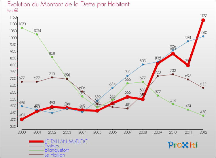 Evolution de la dette par habitant pour la commune de LE TAILLAN-MéDOC et les communes proches de 2000 à 2012 Comparaison de la dette par habitant pour LE TAILLAN-MéDOC et les communes voisines de 2000 à 2012
