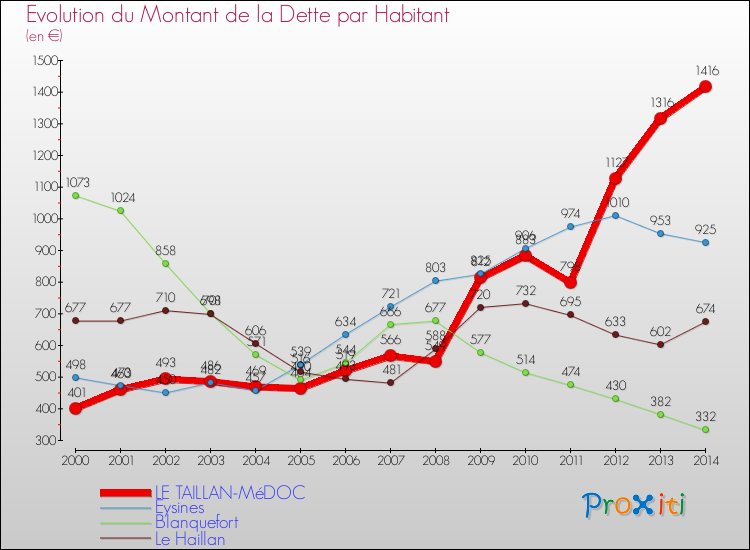 Comparaison de la dette par habitant pour LE TAILLAN-MéDOC et les communes voisines de 2000 à 2014