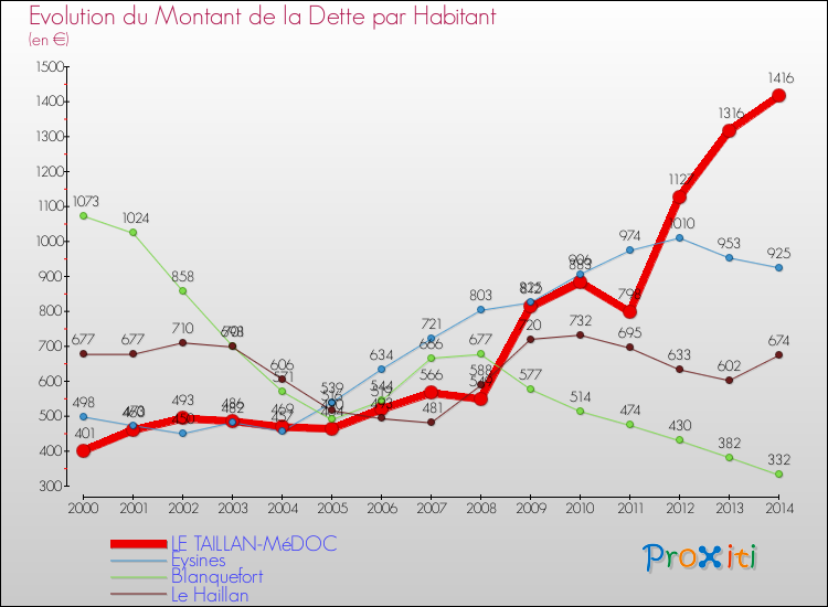 Evolution de la dette par habitant pour la commune de LE TAILLAN-MéDOC et les communes proches de 2000 à 2014 Comparaison de la dette par habitant pour LE TAILLAN-MéDOC et les communes voisines de 2000 à 2014