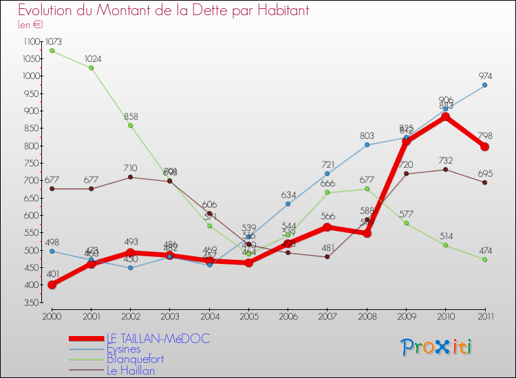 Evolution de la dette par habitant pour la commune de LE TAILLAN-MéDOC et les communes proches Comparaison de la dette par habitant pour LE TAILLAN-MéDOC et les communes voisines